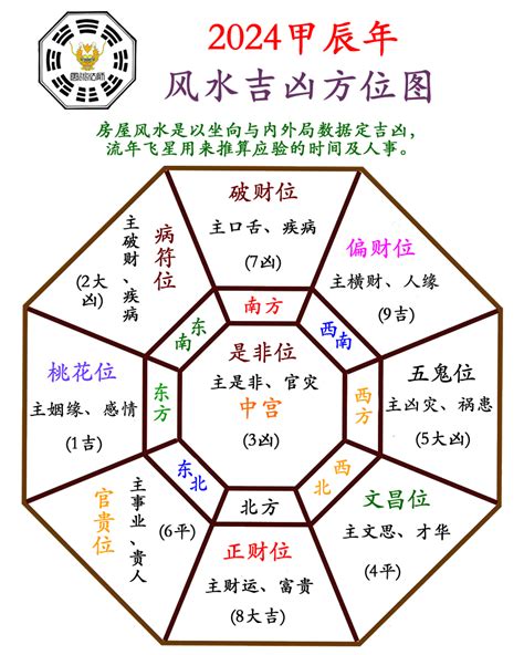 玄空飞星|2024年玄空飞星方位介绍,每月飞星位置风水布置三六。